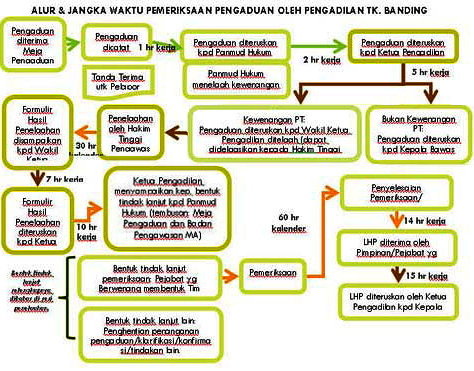 alur jangka pemeriksaan
